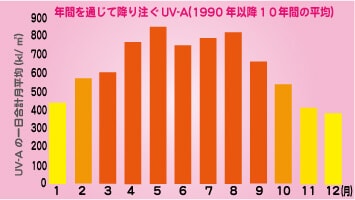 年間を通じて降り注ぐUV-Aの平均量